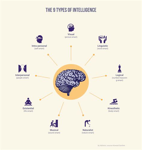 The 9 Types Of Intelligence Types Of Intelligence Social