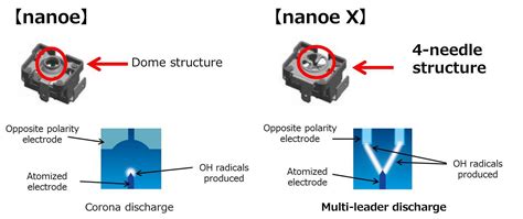 Panasonic Develops A High Performance Nano Sized Electrostatic Atomized Water Particle Nanoe X
