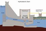 Pictures of Hydroelectric Generation Facilities