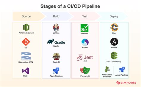 Scalable Ci Cd Pipeline Examples Improve The Development Churn