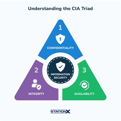What Is The Cia Triad Confidentiality Integrity And Availability
