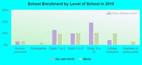 62239 Zip Code Dupo Illinois Profile Homes Apartments Schools