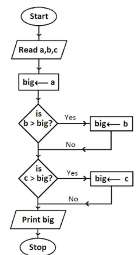 Result Images Of Draw Flow Chart For Comparing Two Numbers Png