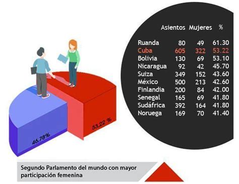 Cenar en paraguay, américa del sur: Kubaner wählten ihr bisher weiblichstes Parlament | amerika21