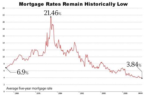 History of prime rates and the bank of canada overnight rate. Historic Canadian 5 year Mortgage Interest Rate graph
