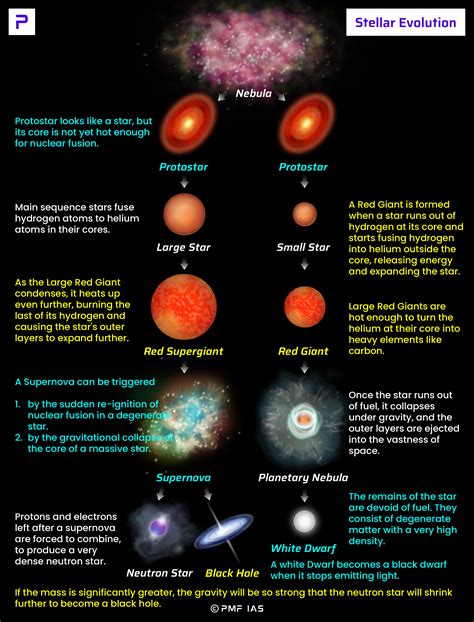 Star Formation Stellar Evolution Or Life Cycle Of A Star Pmf Ias