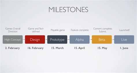 Project Milestones Here Is How To Set And Achieve Them