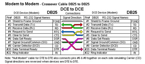 Rs 232 Connections That Work Connecting Devices Or Converters Advantech