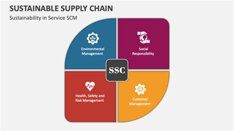 Sustainable Supply Chain Powerpoint Presentation Slides Ppt Template