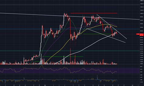 The bitcoin bulls have done it again with a huge bull break above the $11000 level, the $11085 daily resistance and the falling wedge on the weekly chart. Bitcoin 4h falling wedge for COINBASE:BTCUSD by EnlightenedTrading — TradingView