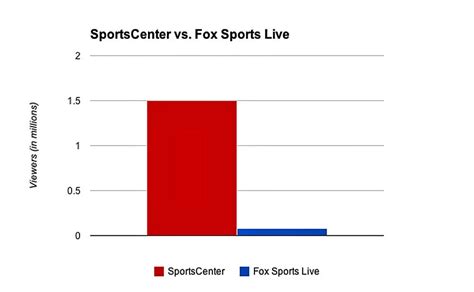 Fox Sports 1 Ratings Low In First Week Business Insider