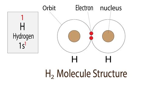 Hydrogen Electron Configuration And Full Orbital Diagram