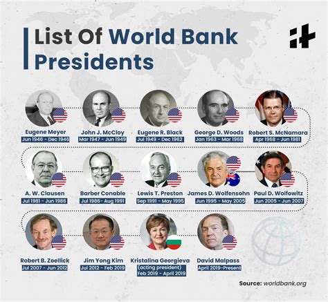 Explained Why All 13 Presidents Of The World Bank Have Been From The Us