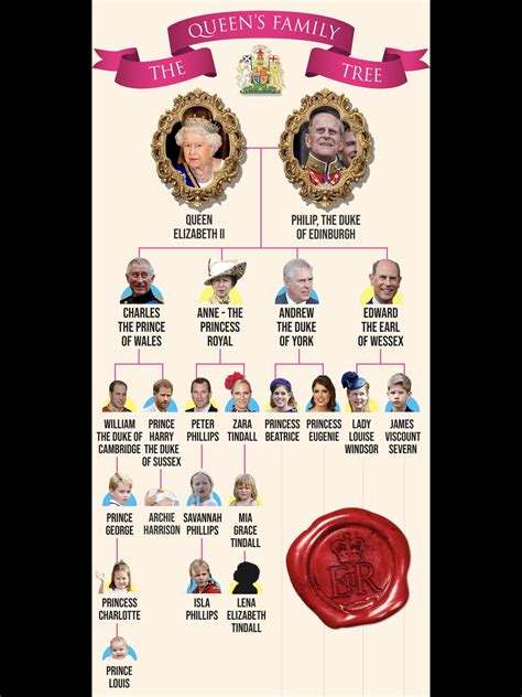 As of this second, it seems like things between queen elizabeth and the duke and duchess of sussex are strained. Queen Elizabeth II Family Tree British Royal Family Tree ...