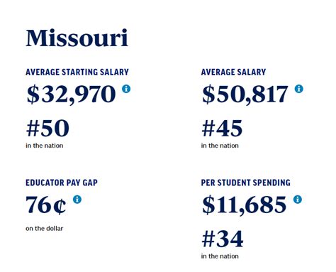 Starting Teacher Salary In Missouri Career Keg