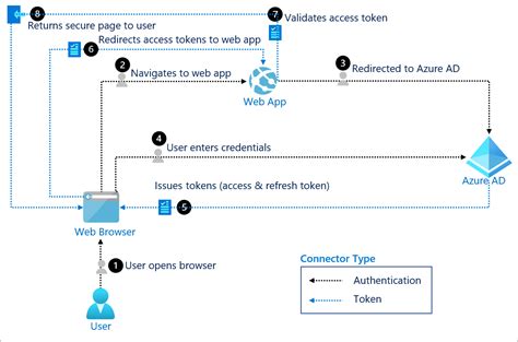 Oauth Authentifizierung Mit Azure Active Directory Microsoft Client Credentials Flow With