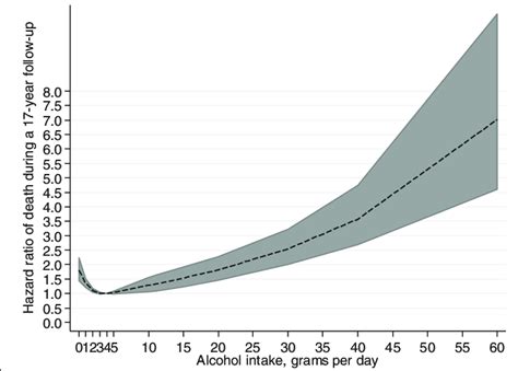 The Hazard Ratio Of All Cause Mortality By Alcohol Consumption Grams