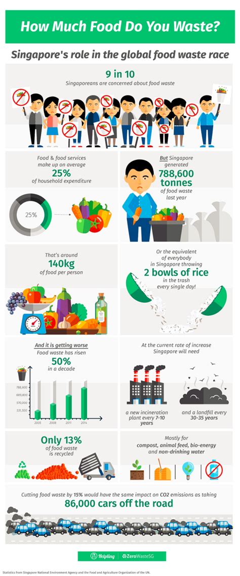 As of 2018, malaysia has 170 waste disposal. Singapore Food Waste Statistics | Save Food Cut Waste