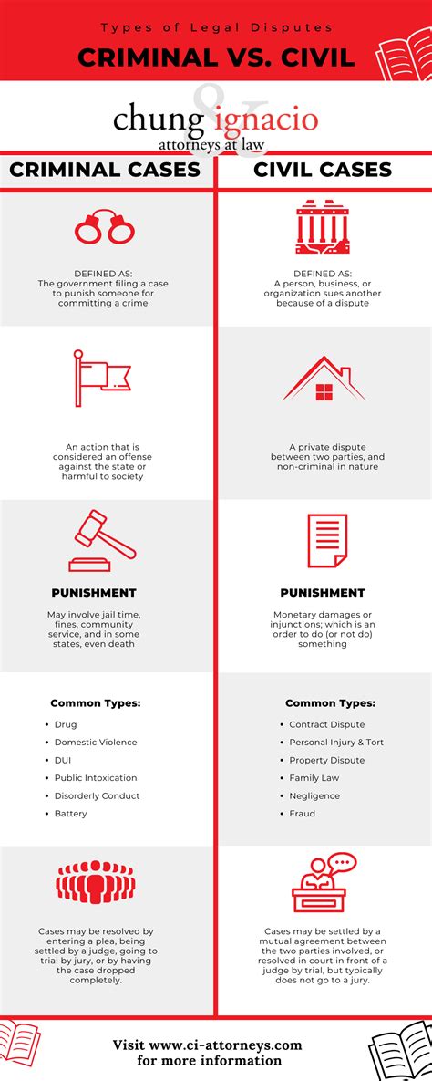 Infographic Criminal Vs Non Criminal Disputes