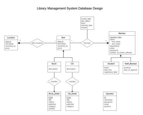 Er Diagram For Library Management System Comp Sci Amiee Kneisler