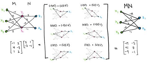 Viewing Matrices And Probability As Graphs
