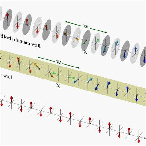 Domain Wall Based Spin Hall Nano Oscillator A Schematic Device
