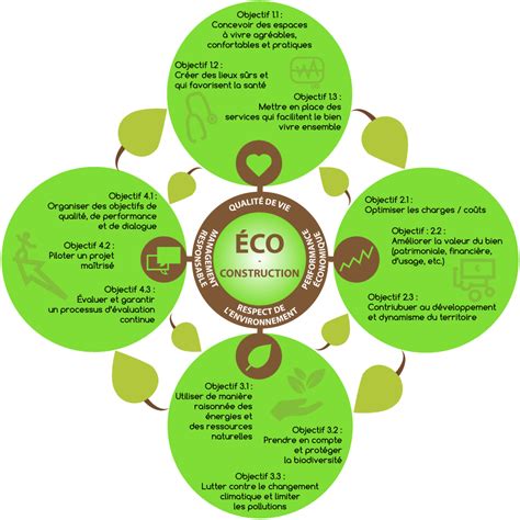 Éco-construction : #infographie - CORESPONSABLE | Eco construction, Construction, Développement ...