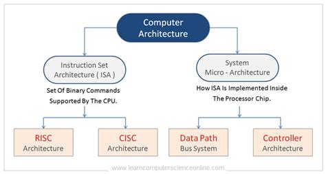 Computer Organization And Architecture Coa Tutorial With Examples Images