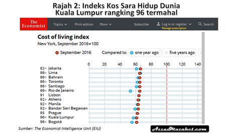 Jadual juga menunjukkan kos sara hidup bulanan warga emas di luar bandar lebih rendah berbanding bandar kesimpulannya, kajian ini menganggar kos sara hidup asas bulanan warga emas malaysia dengan kaedah mutlak jabatan kebajikan masyarakat malaysia. KELEMAHAN RINGGIT PUNCA KOS SARA HIDUP MALAYSIA TERENDAH ...