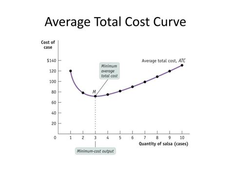 Average Total Cost Curve Graph