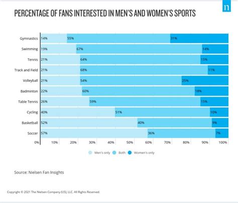 the olympics is the biggest platform for gender equality in global sports nielsen sports