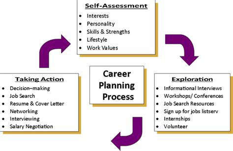 Career Planning Process School Of Social Work