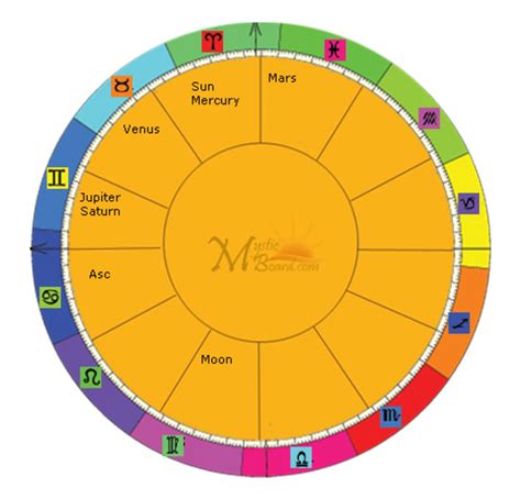 A birth chart, also known as a natal chart, is a map of where all the major planets and astral bodies were located at the time you were born. 29 Free Astrology Natal Chart - Zodiac art, Zodiac and ...