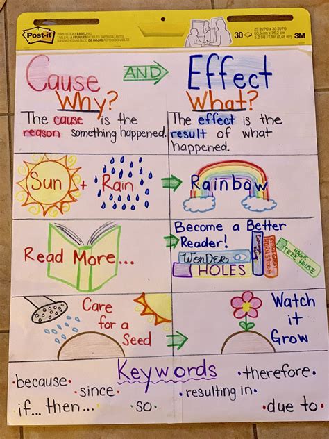 Cause And Effect Anchor Chart With Key Words El Friendly Visuals And