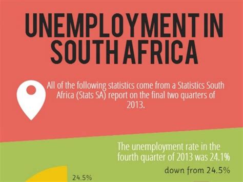 Unemployment In South Africa