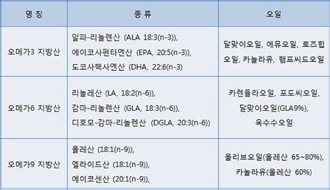 모발제품에 광택, 디메틸폴리실록산, 메틸페닐폴리실록산, 페사이클로메치콘 의 종류가 있다 천연비누,천연화장품 오일(유성)원료 분류 : 네이버 블로그