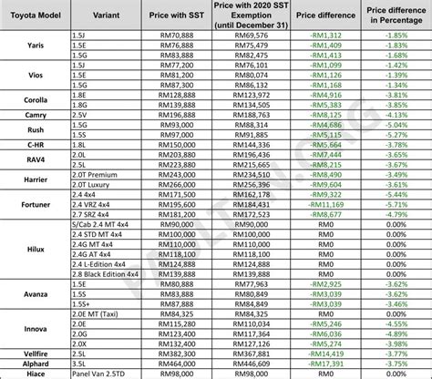 (a) class of person, e.g. 2020 SST exemption: New Toyota price list announced - up ...