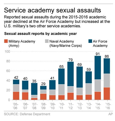Reports Of Sexual Assaults Up At Navy Army Academies Chicago Sun Times