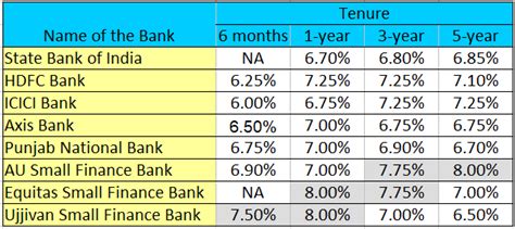 Latest Recurring Deposit Rd Interest Rates In India Sep 2013