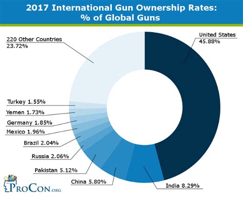 International Civilian Gun Ownership Rates Gun Control