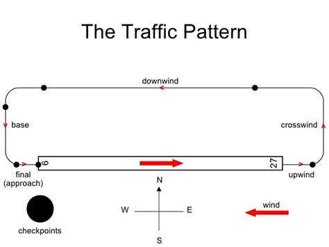 Traffic Pattern And Communication Groups Bcd