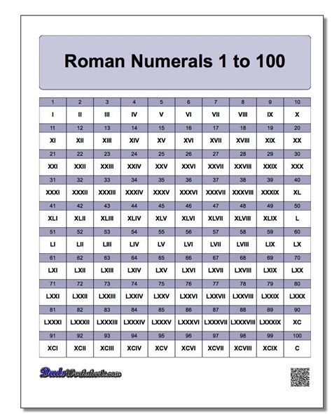 I considered 98 which could be lxxxxviii, but remembered something about no more than three consecutive digits being identical. Roman Numerals Grid 1-100 Worksheet! Roman Numerals Grid 1 ...