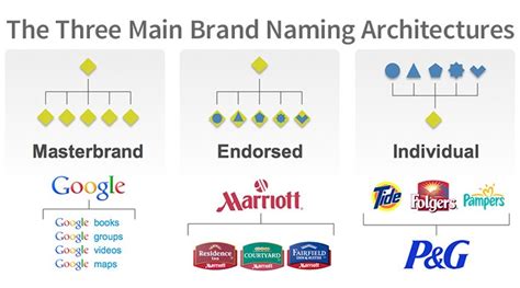 Product Naming Architecture And Branding What You Should Know