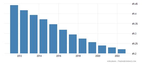 Philippines Population Female Of Total 2022 Data 2023 Forecast 1960 2021 Historical