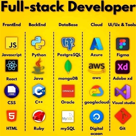 A Guide To Become A Full Stack Developer In 2022 Full Stack Developer