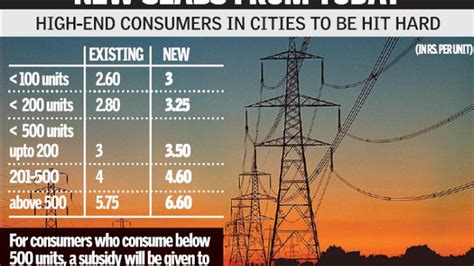 Tn Hikes Power Tariff By 15 Per Cent The Hindu