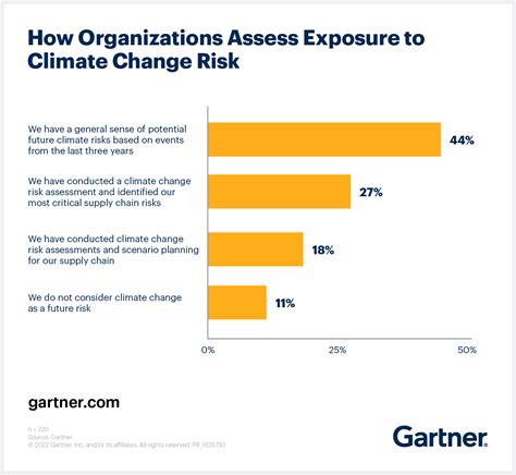 Gartner Survey Reveals 27 Of Chief Supply Chain Officers Have