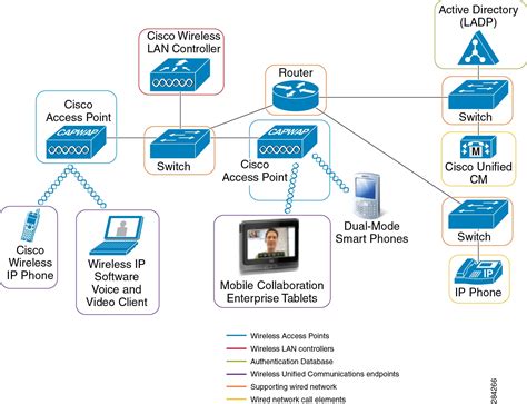 Cisco Unified Communications System 8x Srnd Network Infrastructure