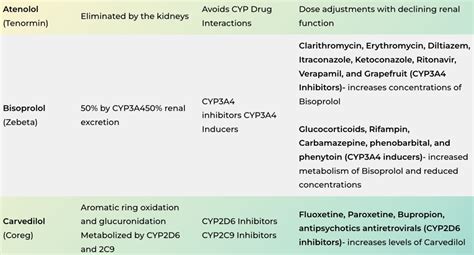 Beta Blocker Interactions And Cyp Enzymes Free Table Med Ed 101