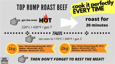 How To Cook A Beef Rump Joint Turner Monstither